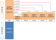 キャッシュフロー計算書 ⑮ - 池田経営会計事務所 - えどがわ産業ナビ