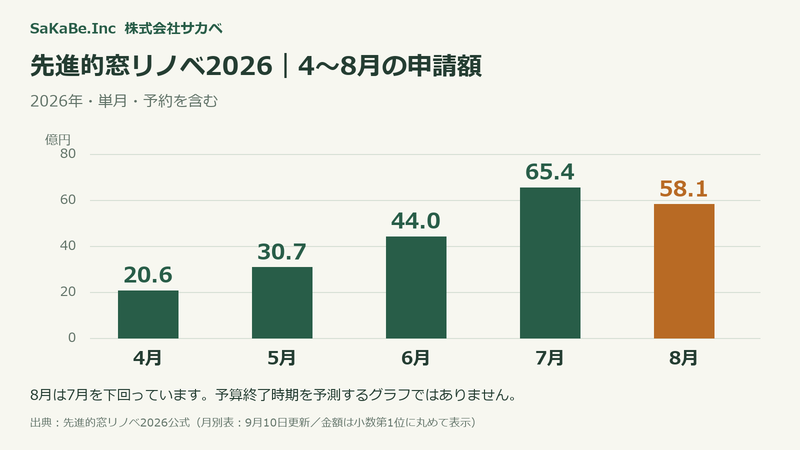 【9/24】窓リノベ25%・約1か月で7ポイント増 ニュース画像2