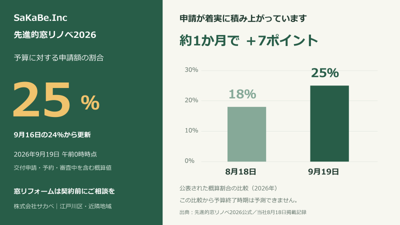 【9/19】窓リノベ25％・約1か月で7ポイント増 ニュース画像1