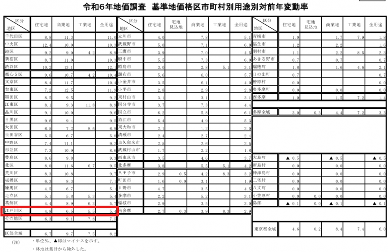 江戸川区の平均地価動向 ニュース画像1